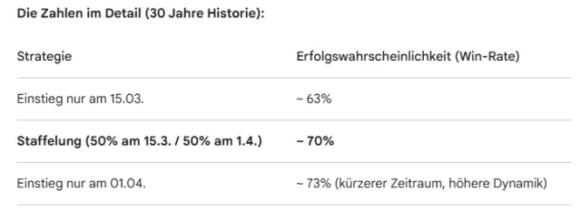 Einstiegszeitpunkte und Wahrscheinlichkeiten für den AUD/USD-Long
