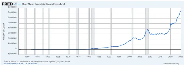 In US-Geldmarktfonds steckt die Rekordmenge von knapp 7,5 Billionen Dollar Kapital. Seit der starken Zinserhöhungsphase im Jahr 2022 ist der Wert massiv angestiegen, da Geldmarktfonds als Kapitalparkplatz attraktiver geworden sind.