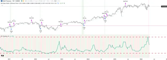 Frisches RW Predator Signal im Wochenchart des DAX Future