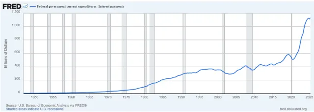 Die Zinslast der US-Regierung steigt seit der Corona-Krise in rapidem Tempo und beläuft sich mittlerweile auf über 1,1 Billionen Dollar jährlich.