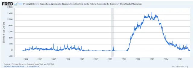 Die Reverse Repo Facility der Federal Reserve, ein geldpolitisches Instrument zur Steuerung überschüssiger Liquidität im Bankensystem und zur Etablierung eines Zinsunterbodens im Geldmarkt.