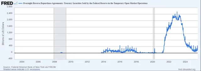 Reverse Repo Facility der Fed