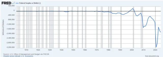 Das US-Haushaltsdefizit weitet sich seit den 70er-Jahren aus und hat sich im Fiskaljahr 2024 auf minus 1,8 Billionen Dollar belaufen.