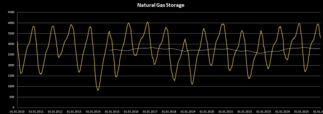 Historische Erdgas Lagerbestände