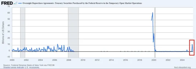 Fed-Aktivität am Repo-Markt