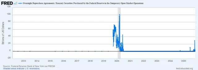 Overnight Repurchase Agreements: Treasury Securities Purchased by the Federal Reserve in the Temporary Open Market Operations
