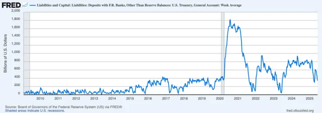 Eine Grafik aus der Datenbank der St. Louis Federal Reserve
