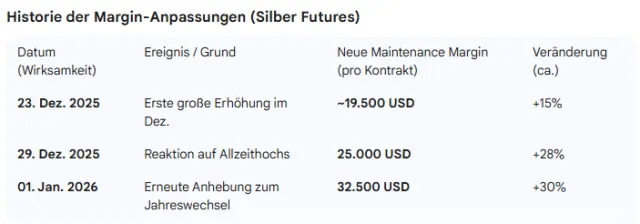 Jüngste Margin-Erhöhungen bei Silber-Futures