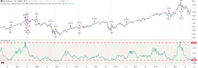 Die vorigen beiden Signale des RW Predator im DAX Future