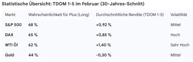 Typische Stärke zum Monats-Auftakt für verschiedene Märkte