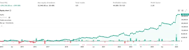 Equity unserer RW Predator Strategie auf Gold