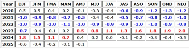 ONI Index seit 2020 bis heute