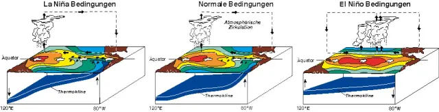 El Nino, La Nina und der Normalzustand graphisch dargestellt