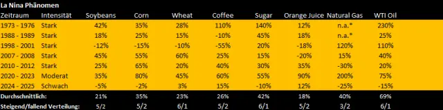 Statistik der Performance verschiedener Rohstoffe während La Nina