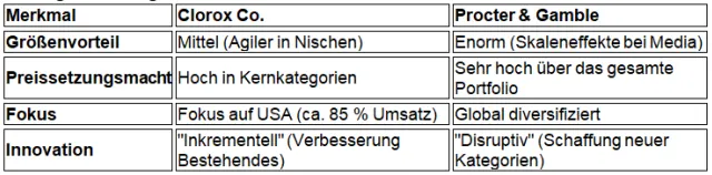 Vergleich Clorox vs. Procter & Gamble