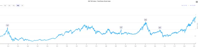 100-Jahres-Historie der Stock/Bond-Ratio