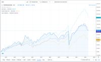 DAX, S&P 500, Euro Stoxx 50 und MSCI World im 10-Jahres-Vergleich