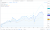 DAX, S&P 500, Euro Stoxx 50 und MSCI World im 10-Jahres-Vergleich